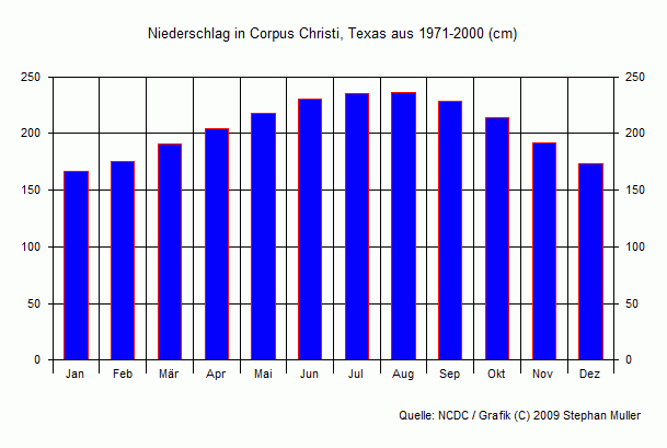 Niederschlag in Corpus Christi, Texas Niederschlag in Corpus Christi, Texas